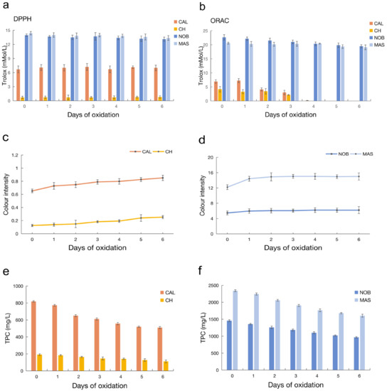Antioxidants, Vol. 12, Pages 55: Metabolomics Integrated with HPLC&ndash;MS Reveals the Crucial Antioxidant Compounds of Muscadine Wine