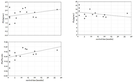Biomedicines, Vol. 11, Pages 77: FT3 to FT4 Conversion Ratio May Be an Independent Prognostic Factor in Pancreatic Cancer Patients