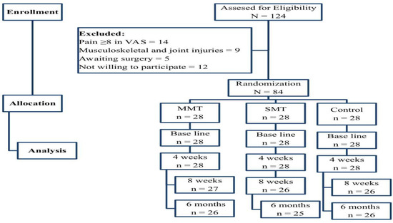 Healthcare, Vol. 11, Pages 107: Comparative Effects of Mulligan&rsquo;s Mobilization, Spinal Manipulation, and Conventional Massage Therapy in Cervicogenic Headache&mdash;A Prospective, Randomized, Controlled Trial