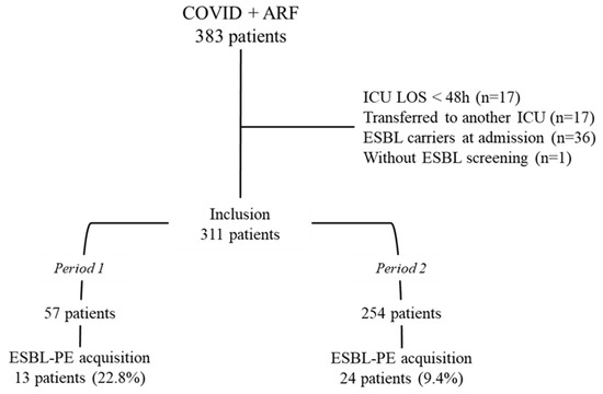 Antibiotics, Vol. 12, Pages 58: Impact of Antibiotic Consumption on the Acquisition of Extended-Spectrum &beta;-Lactamase Producing Enterobacterales Carriage during the COVID-19 Crisis in French Guiana