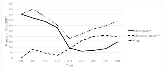 Antibiotics, Vol. 12, Pages 56: Ciprofloxacin Alone vs. Ciprofloxacin plus an Aminoglycoside for the Prevention of Infectious Complications following a Transrectal Ultrasound-Guided Prostate Biopsy: A Retrospective Cohort Study