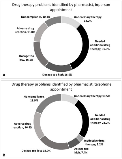 Pharmacy, Vol. 11, Pages 1: Telephone versus In-Person Pharmacist-Led Medication Reviews in Home Dialysis Patients: Evaluating Quality of Care and Patient Satisfaction
