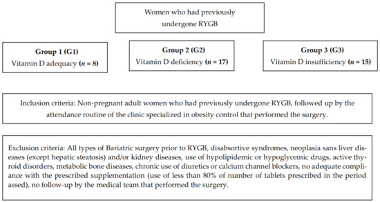 Biomedicines, Vol. 11, Pages 86: Inadequacy of Vitamin D Does Not Interfere with Body Weight Loss in Women of Reproductive Age after Roux-en-Y Gastric Bypass