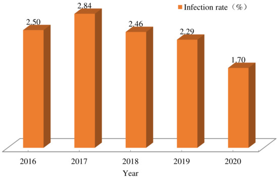 TropicalMed, Vol. 8, Pages 25: Epidemiological Profile and Spatial Patterns of Enterobiasis in Children Aged 3&ndash;9 Years in China from 2016 to 2020
