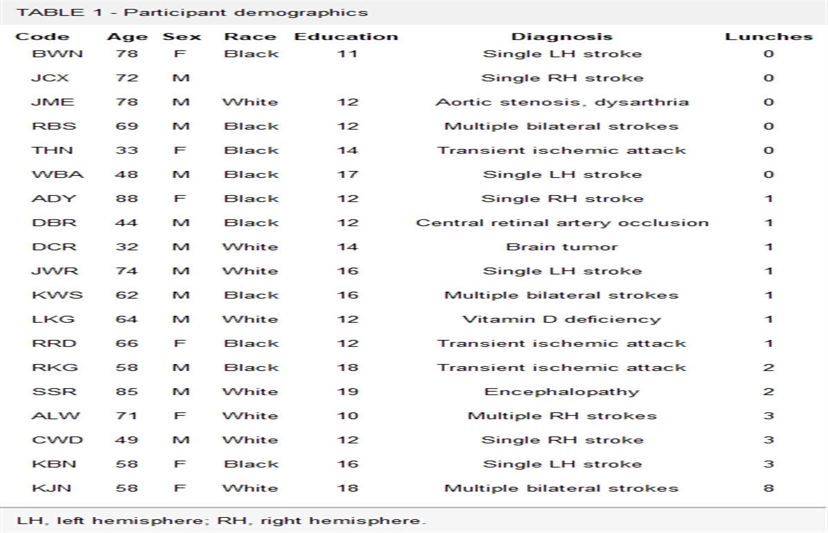 Socialize, Eat More, and Feel Better: Communal Eating in Acute Neurological Care