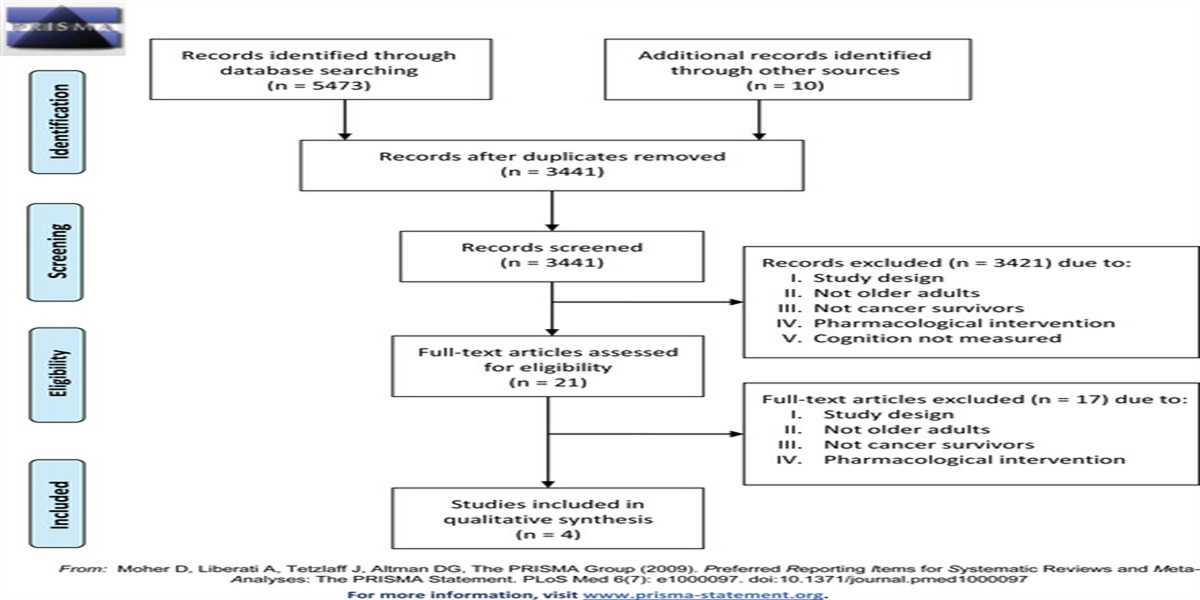 Improving Cognitive Function of Older Adults With a History of Cancer Using Nonpharmacologic Interventions: A Systematic Review