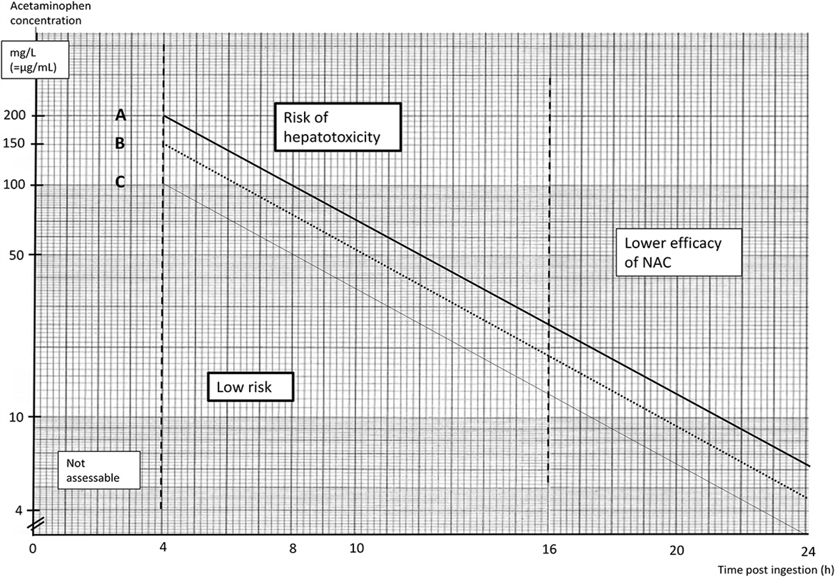 Failure of Risk Assessment After Paracetamol Overdose—A Short Communication