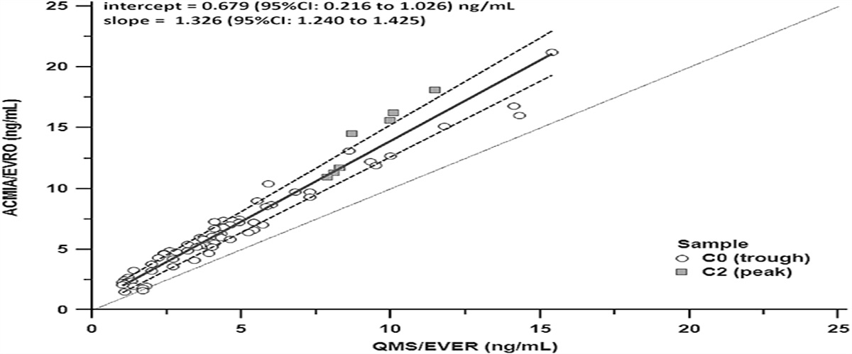 Analytical Performance of the New Siemens Affinity Chrome-Mediated Immunoassay Everolimus Assay and Its Interchangeability With the Thermo Quantitative Microsphere System for Routine Therapeutic Drug Monitoring of Patients After Solid Organ Transplantation