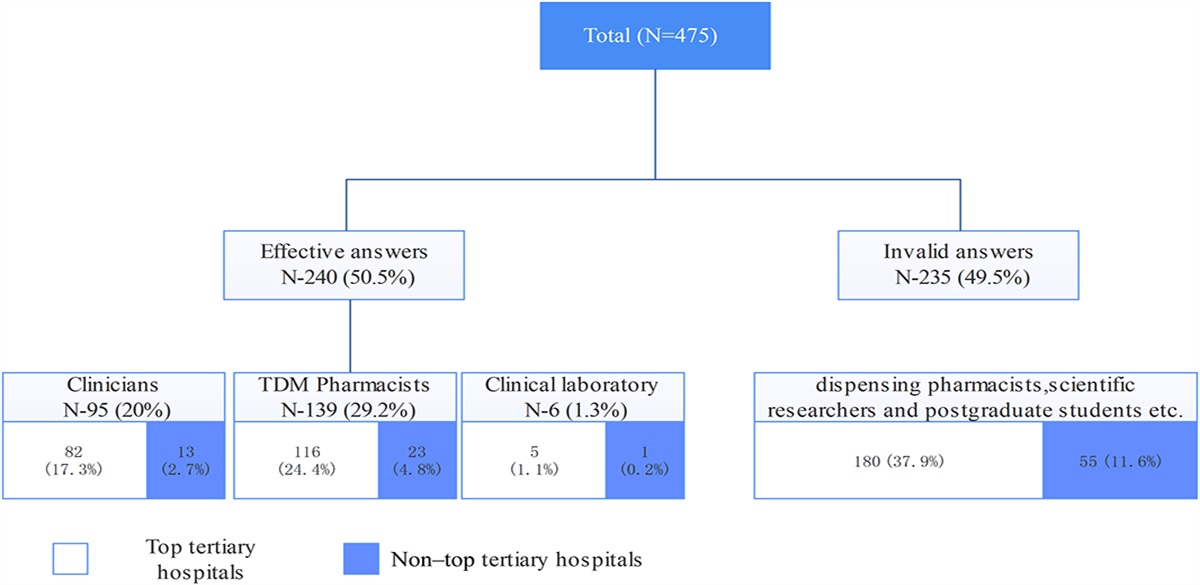 A Survey of Therapeutic Drug Monitoring Status in China