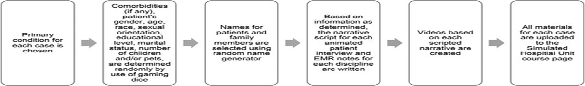Development and Evaluation of an Online Simulated Hospital Unit for Nutrition Assessment Training