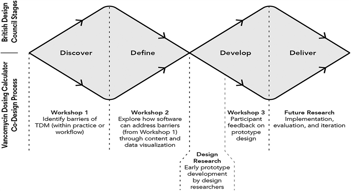 Application of User-Centered Codesign Principles to Address Barriers in Therapeutic Drug Monitoring