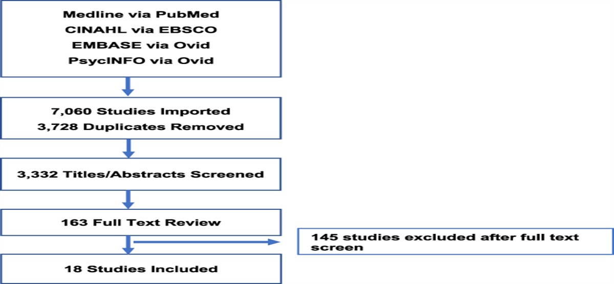 Trends in U.S. HIV Peer Health Worker Training Strategies and Approaches: A Scoping Review of the Literature