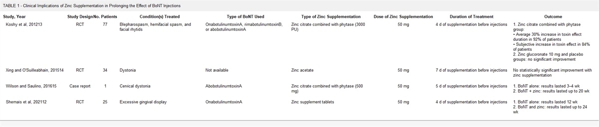Botulinum Toxins and Zinc: From Theory to Practice—A Systematic Review