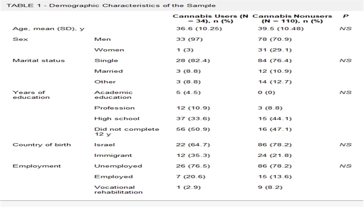Inflammation Markers Among Schizophrenia Patients Who Use Cannabis