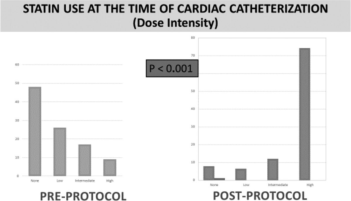 Use of Prophylactic High-Dose Statin Therapy to Reduce Contrast-Induced Acute Kidney Injury in Adults Undergoing Acute Coronary Angiography: Evaluation of a Practice Change
