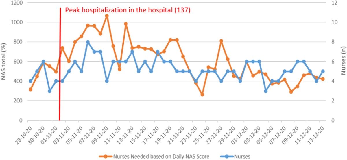 Analysis of Nursing Staff Management for a Semi-intensive Pulmonology Unit During the COVID-19 Pandemic Using the Nursing Activities Score
