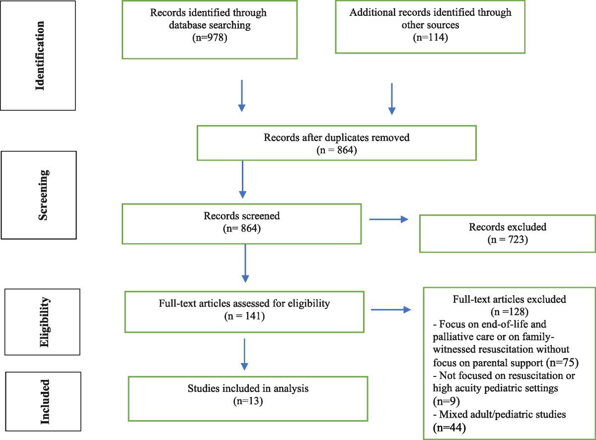 Resuscitation Team Members' Perceptions of Supporting Parents During Cardiopulmonary Resuscitation of Children: A Systematic Review