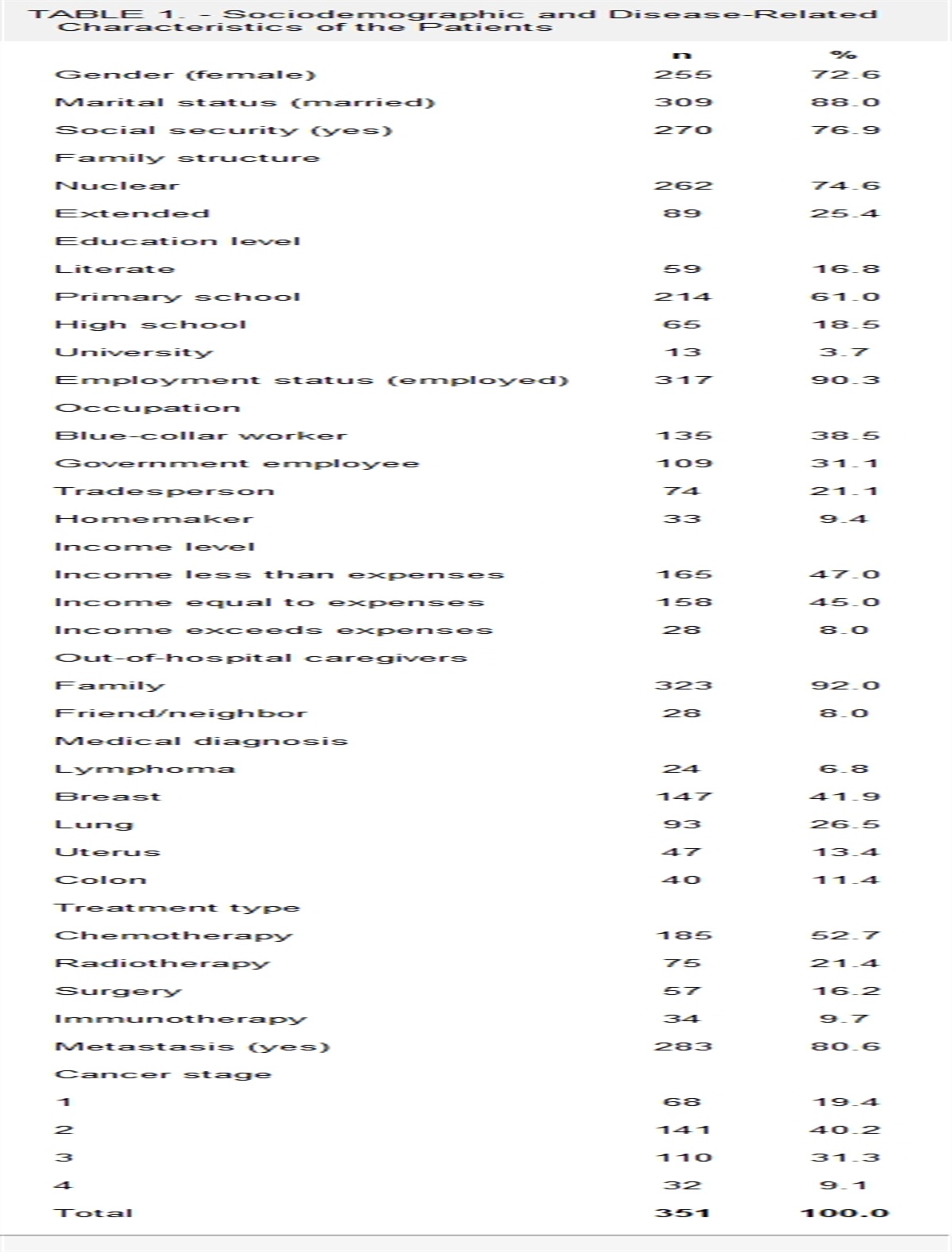 Determining the Relationship Between Intolerance of Uncertainty and Attitudes Toward Complementary and Alternative Medicine in Patients With Cancer