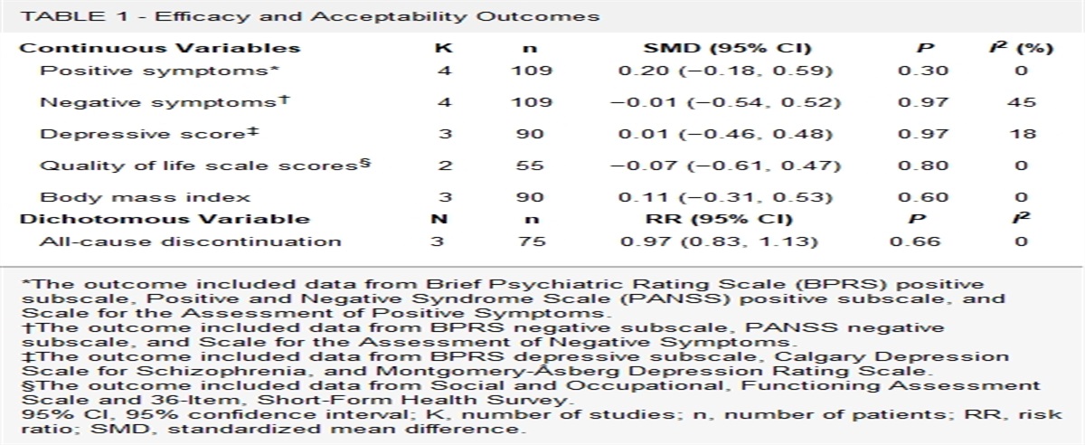 Alpha Lipoic Acid for Schizophrenia: A Systematic Review and Meta-analysis