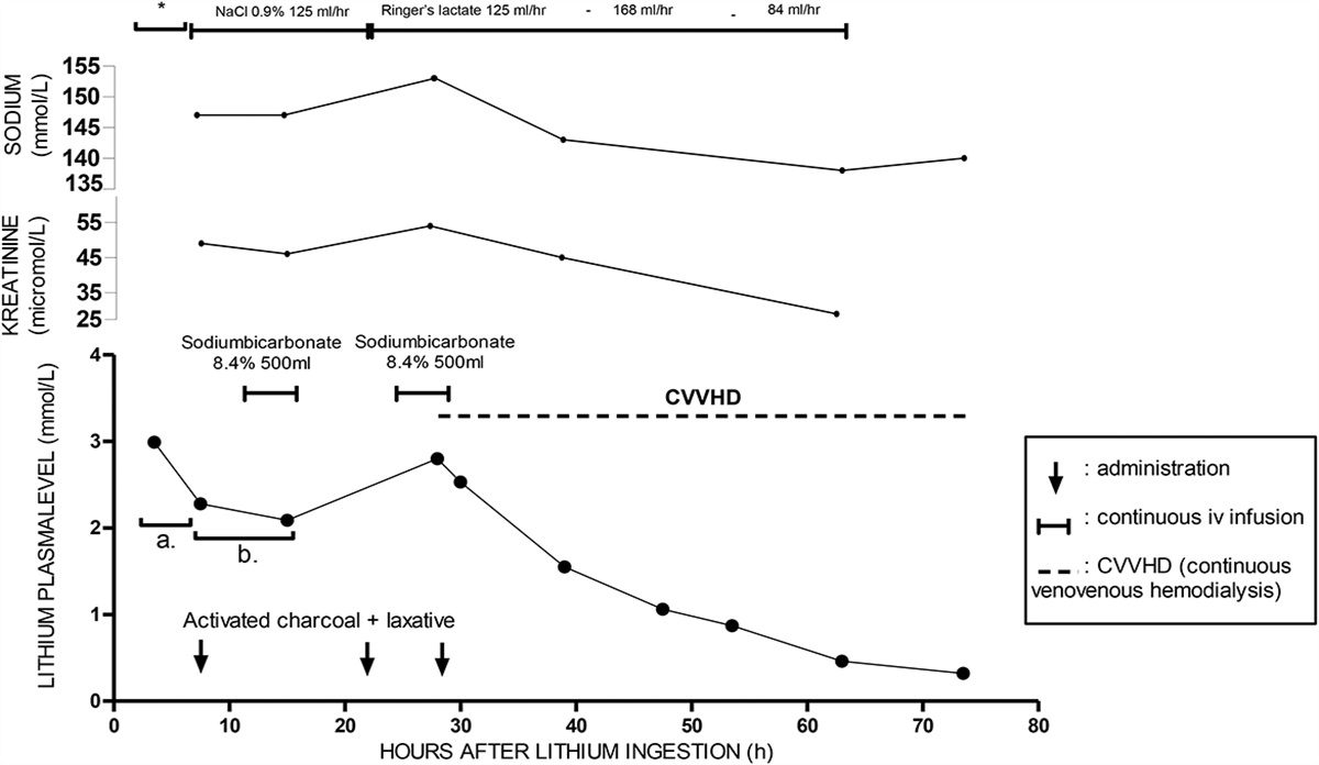 Delayed Lithium Reintoxication in a Case of Severe Multidrug Intoxication: A Case Study
