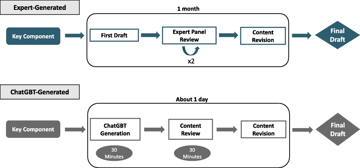 Comparison of Patient Education Materials Generated by Chat Generative Pre-Trained Transformer Versus Experts: An Innovative Way to Increase Readability of Patient Education Materials