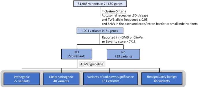 Curated incidence of lysosomal storage diseases from the Taiwan Biobank