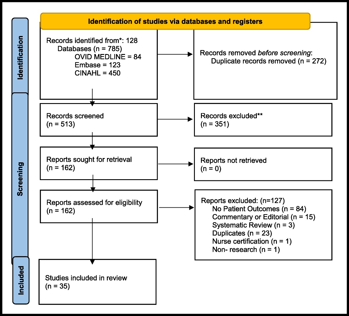 The Association Between Magnet® Recognition and Patient Outcomes: A Scoping Review