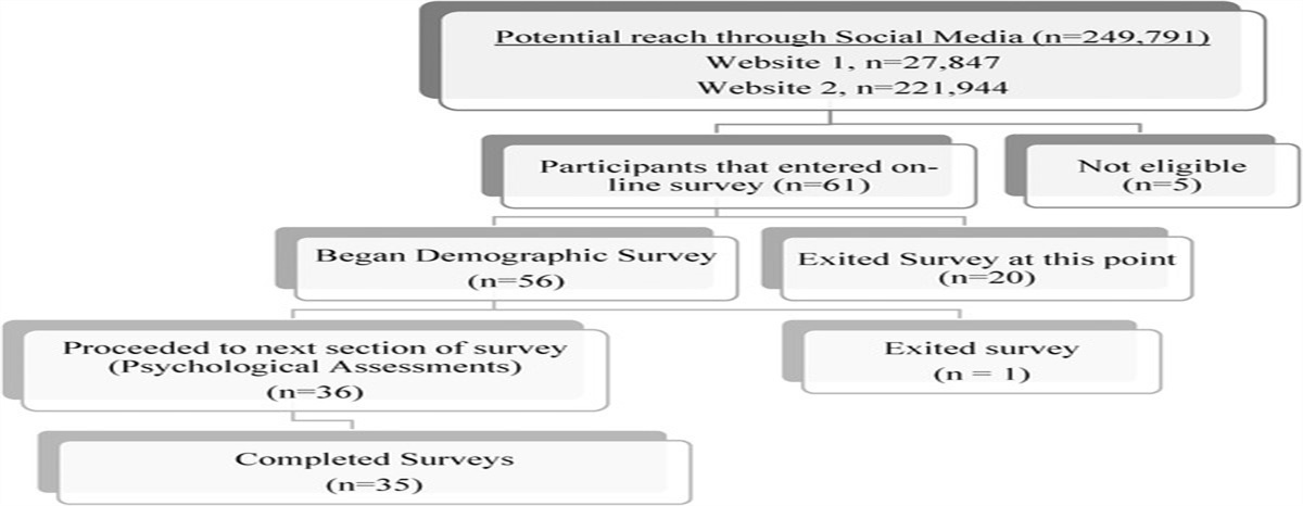 The Relationship Between Yoga Practice Dosage and Perceived Stress, Anxiety, and Self-reported Health Among Breast Cancer Survivors Who Practice Yoga