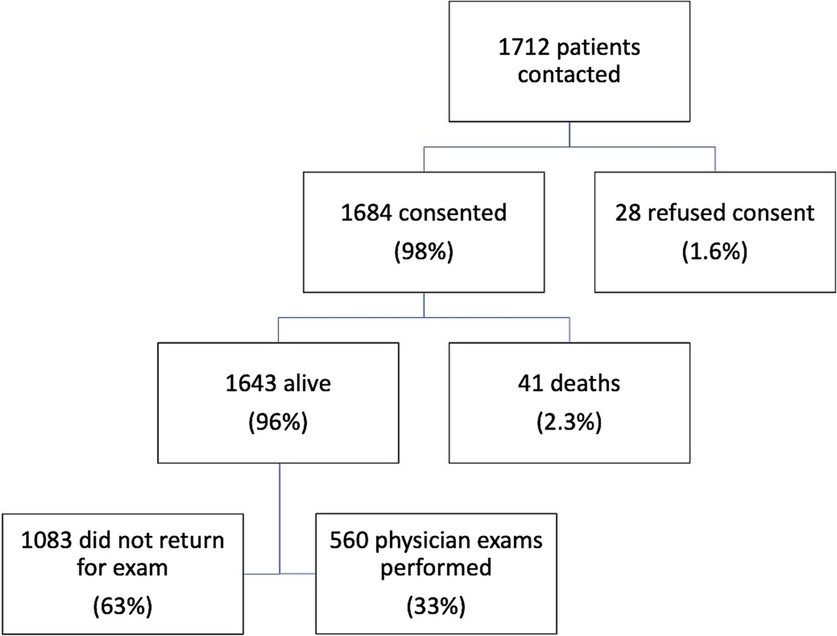 Mobile health follow-up screening to risk stratify patients in need of further care in a low resource setting: Results from a prospective multisite implementation study