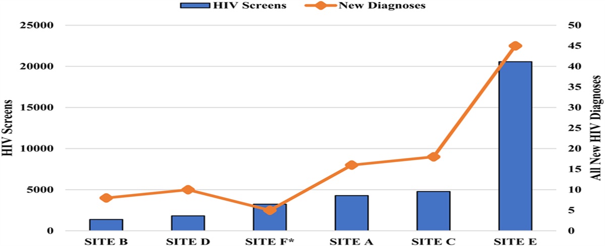 Concurrent Testing for COVID-19 and HIV Infection at 6 High-Volume Emergency Departments in a Priority Jurisdiction for Ending the HIV Epidemic in the United States