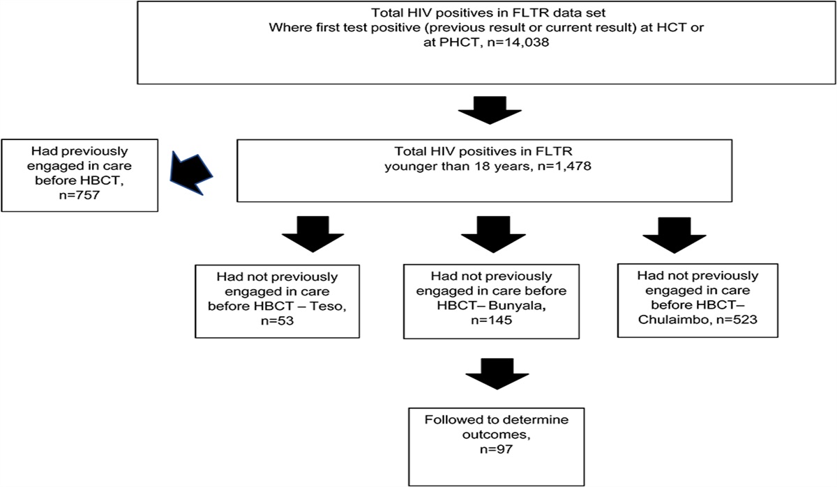 Population-Based Estimates and Predictors of Child and Adolescent Linkage to HIV Care or Death in Western Kenya