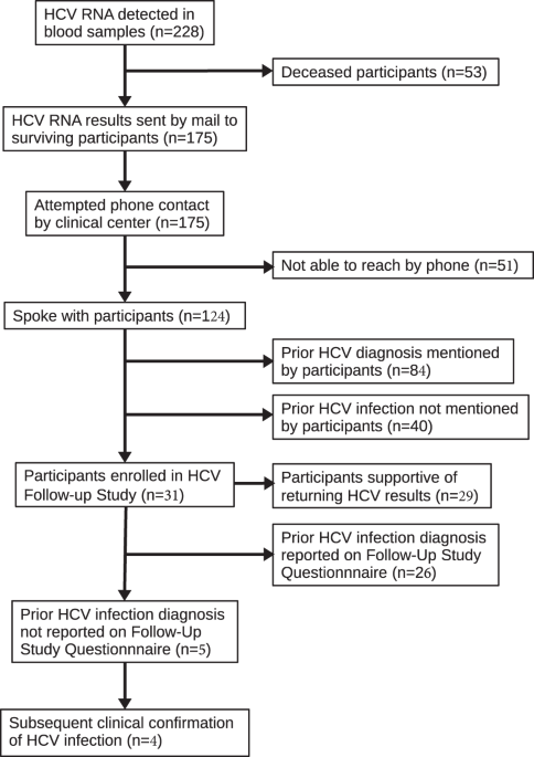 Returning incidentally discovered Hepatitis C RNA-seq results to COPDGene study participants