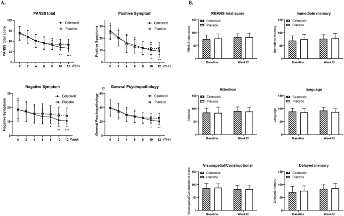 A double-blind, randomized controlled study of the effects of celecoxib on clinical symptoms and cognitive impairment in patients with drug-naïve first episode schizophrenia: pharmacogenetic impact of cyclooxygenase-2 functional polymorphisms