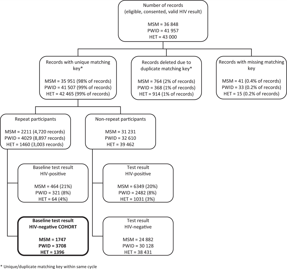 Using serial cross-sectional surveys to create a retrospective nested cohort to determine HIV incidence from 20 US cities