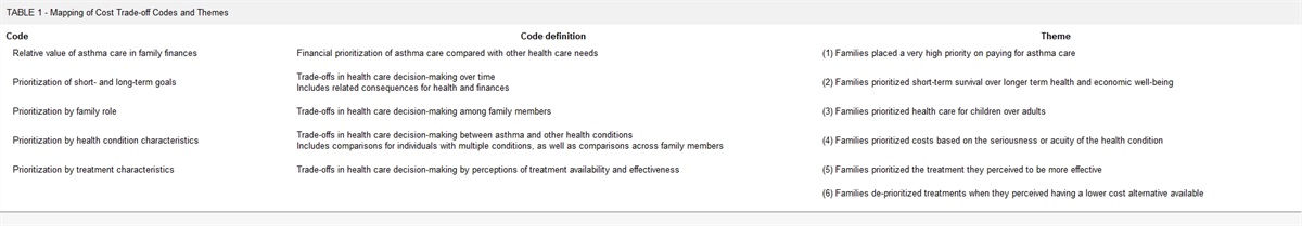 “You Have to Rob Peter to Pay Paul So Your Kid Can Breathe”: Using Qualitative Methods to Characterize Trade-Offs and Economic Impact of Asthma Care Costs