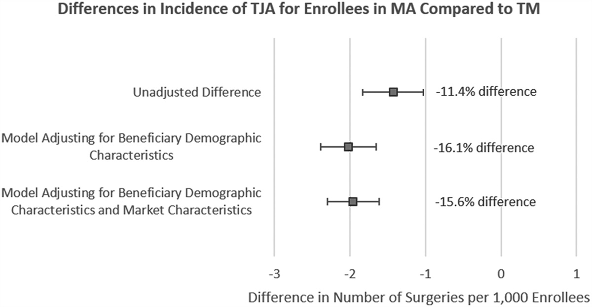 Medicare Advantage Is Associated with Lower Utilization of Total Joint Arthroplasty