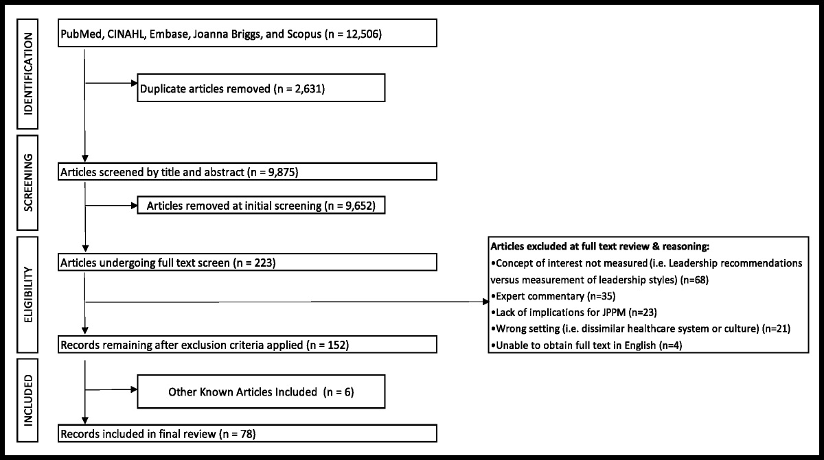Recommendations From a Systematic Review of Leadership Development to Support a New Nursing Practice Model