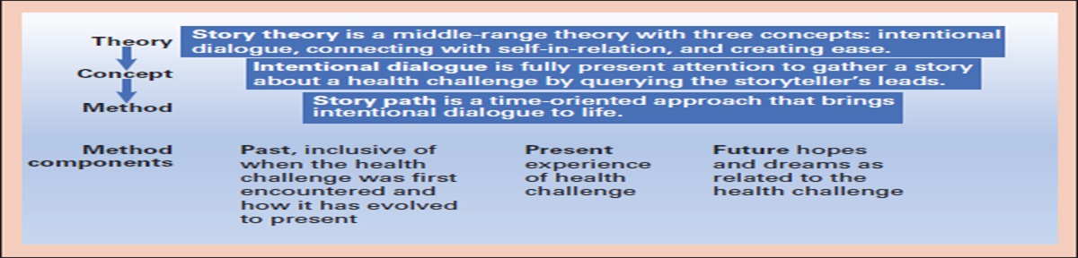 Applying story theory as a systematic approach for obtaining a patient health history