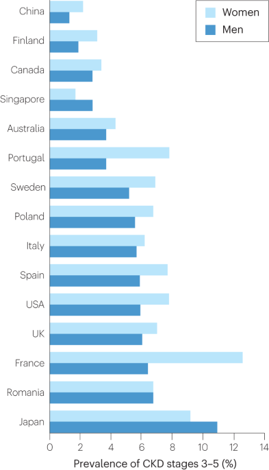 Differences in the epidemiology, management and outcomes of kidney disease in men and women