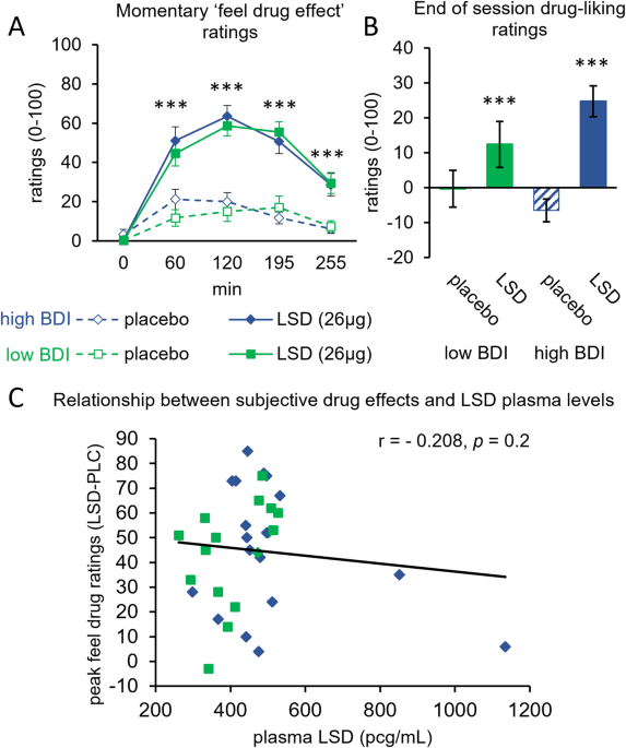 Greater subjective effects of a low dose of LSD in participants with depressed mood